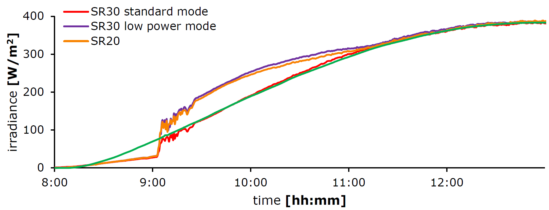 在低功率模式下SR30和SR20上有霜的影响示例，在标准操作模式下SR30没有任何霜的迹象。