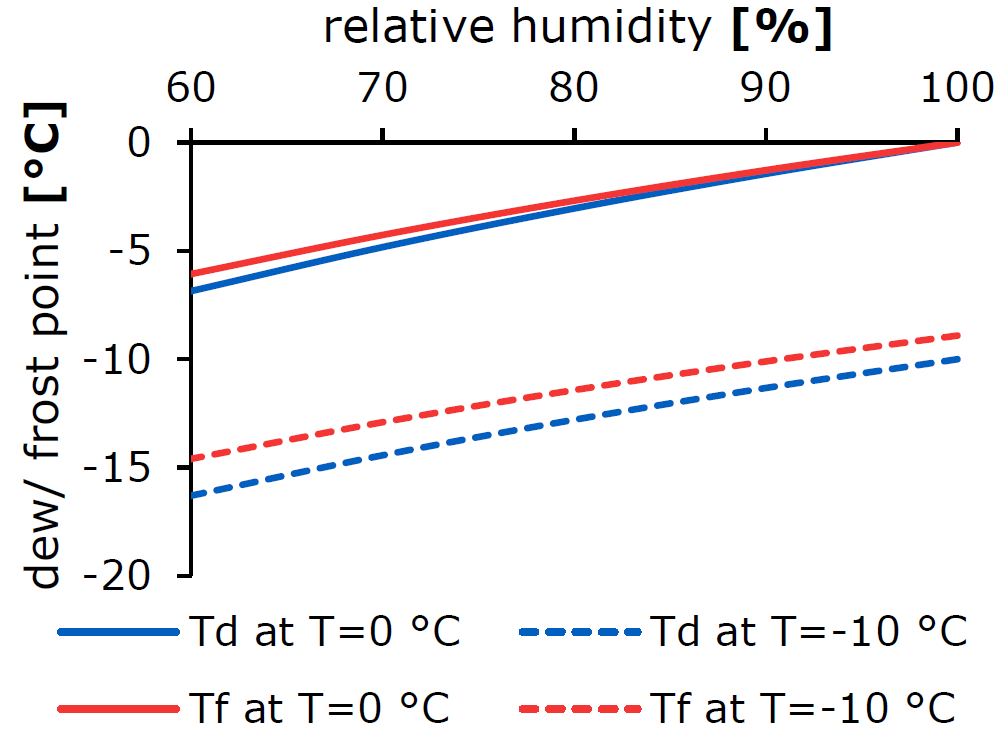 空气温度为0°C（固体）和-10°C（虚线）时，霜点（红色）和露点（蓝色）的温度是相对湿度的函数。 可以看出，霜点的温度始终高于露点。